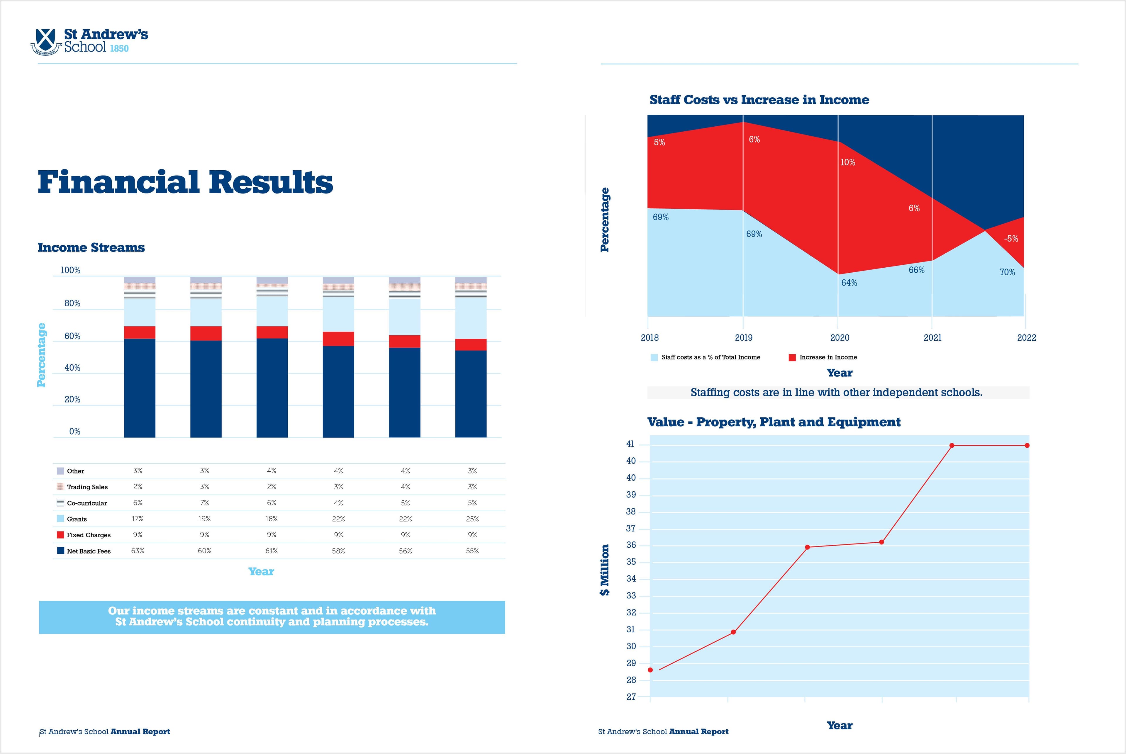St Andrew's School Financial Result